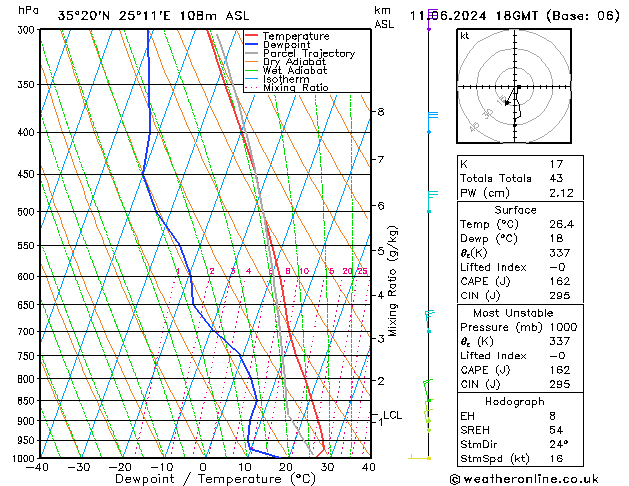 Modell Radiosonden GFS Di 11.06.2024 18 UTC