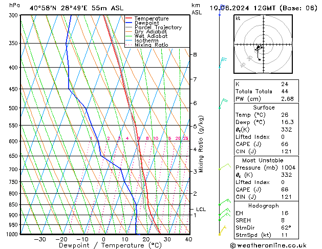 Model temps GFS Pzt 10.06.2024 12 UTC