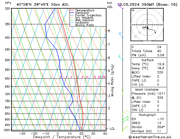 Modell Radiosonden GFS Mi 12.06.2024 06 UTC