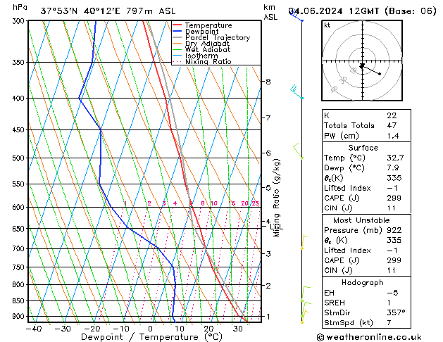 Model temps GFS Tu 04.06.2024 12 UTC