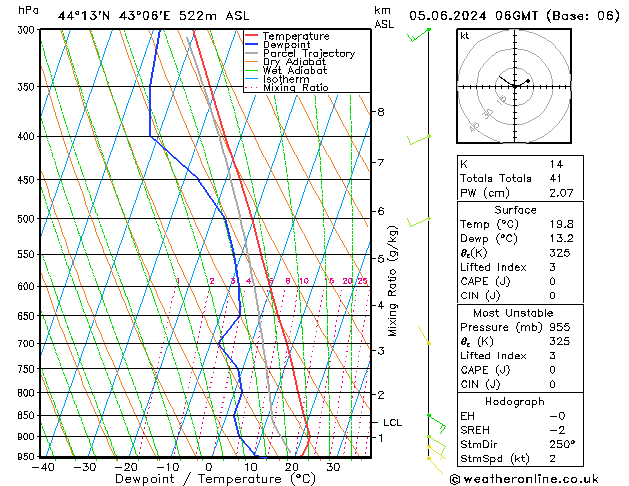 Modell Radiosonden GFS Mi 05.06.2024 06 UTC