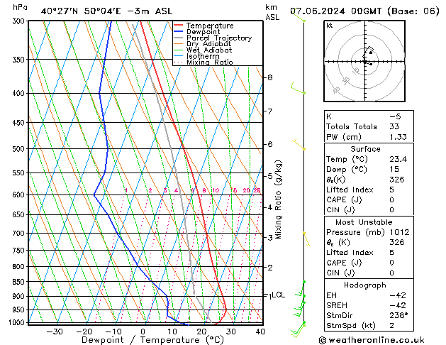 Modell Radiosonden GFS Fr 07.06.2024 00 UTC