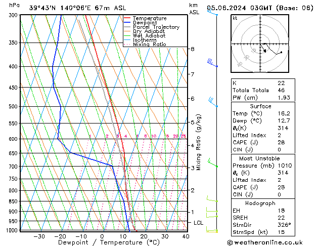 Model temps GFS Çar 05.06.2024 03 UTC