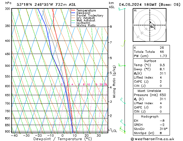 Modell Radiosonden GFS Di 04.06.2024 18 UTC