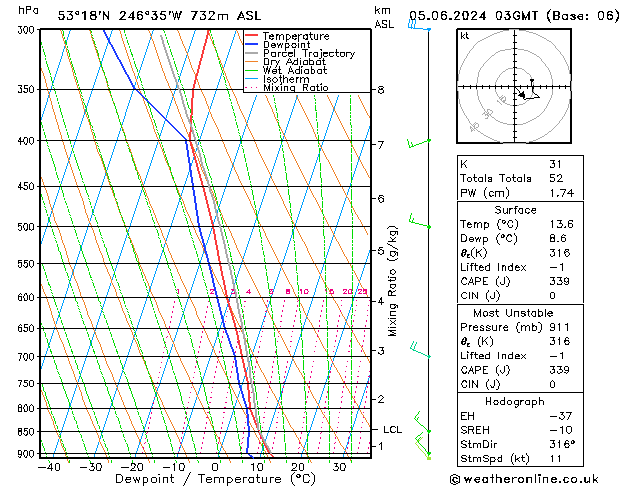 Modell Radiosonden GFS Mi 05.06.2024 03 UTC