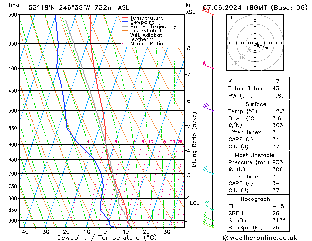 Modell Radiosonden GFS Fr 07.06.2024 18 UTC