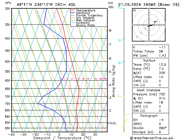 Modell Radiosonden GFS Fr 07.06.2024 18 UTC