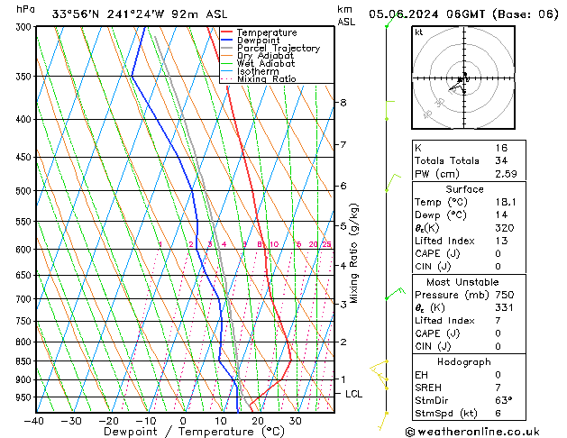 Model temps GFS mié 05.06.2024 06 UTC