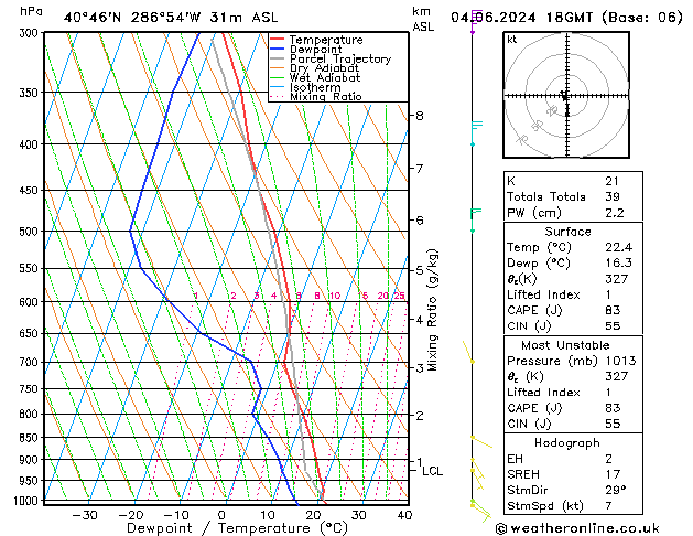 Modell Radiosonden GFS Di 04.06.2024 18 UTC