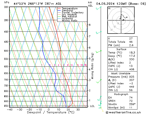 Modell Radiosonden GFS Di 04.06.2024 12 UTC