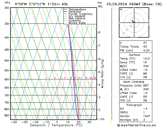 Modell Radiosonden GFS Mi 05.06.2024 06 UTC