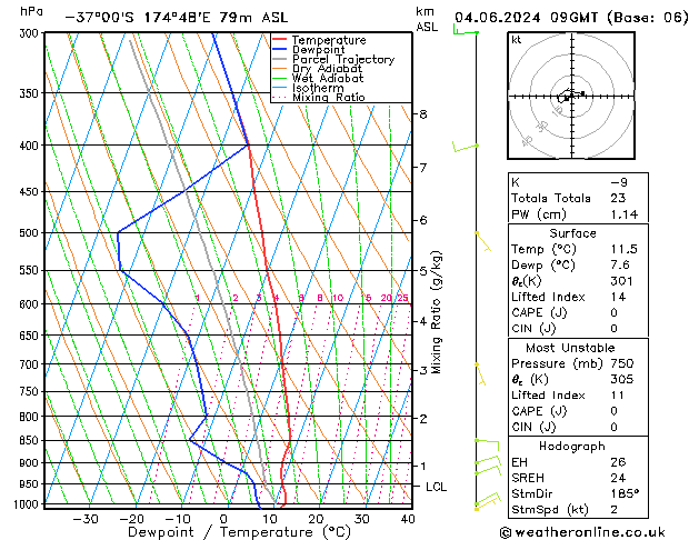 Model temps GFS Út 04.06.2024 09 UTC