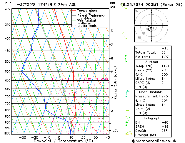 Model temps GFS czw. 06.06.2024 00 UTC