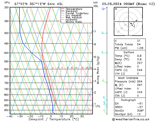 Modell Radiosonden GFS Mi 05.06.2024 00 UTC