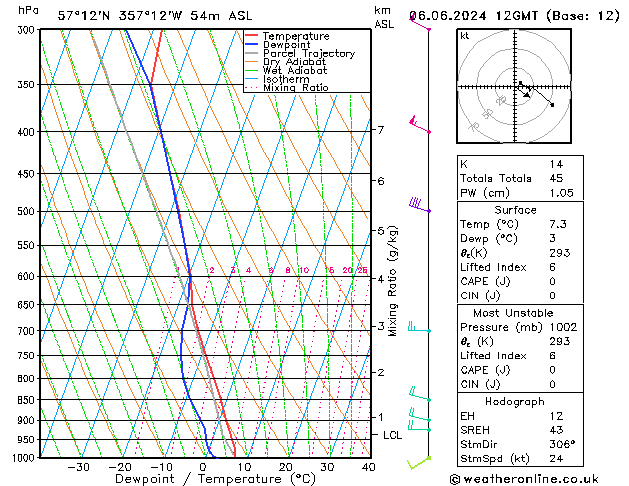 Modell Radiosonden GFS Do 06.06.2024 12 UTC