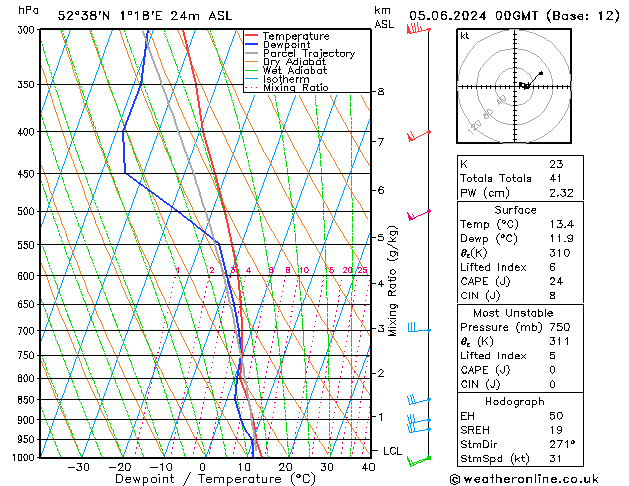 Modell Radiosonden GFS Mi 05.06.2024 00 UTC