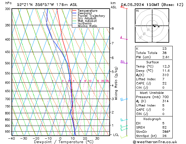 Modell Radiosonden GFS Di 04.06.2024 15 UTC