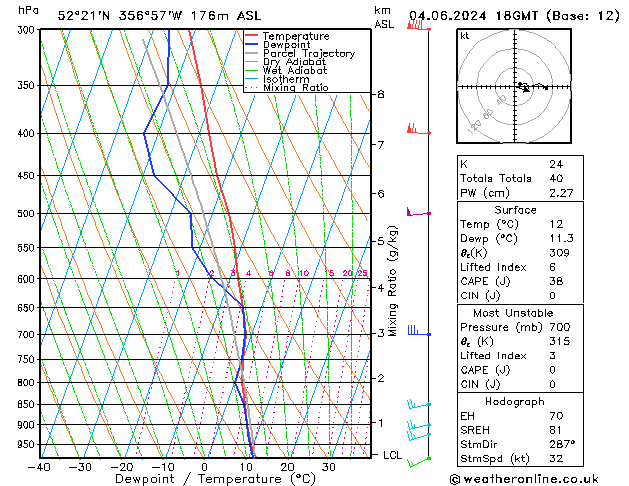 Modell Radiosonden GFS Di 04.06.2024 18 UTC