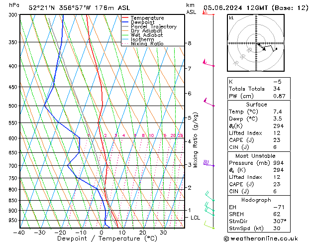 Modell Radiosonden GFS Mi 05.06.2024 12 UTC