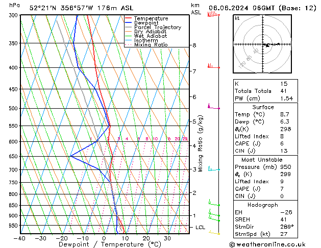 Modell Radiosonden GFS Do 06.06.2024 06 UTC