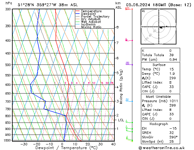 Modell Radiosonden GFS Mi 05.06.2024 18 UTC