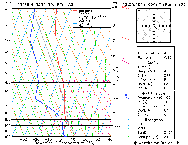 Modell Radiosonden GFS Mi 05.06.2024 00 UTC