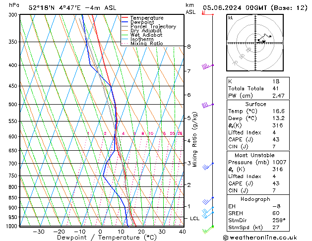 Modell Radiosonden GFS Mi 05.06.2024 00 UTC