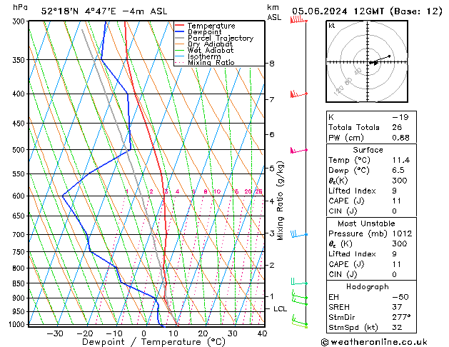 Modell Radiosonden GFS Mi 05.06.2024 12 UTC