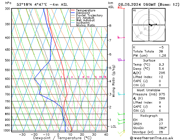 Model temps GFS do 06.06.2024 06 UTC