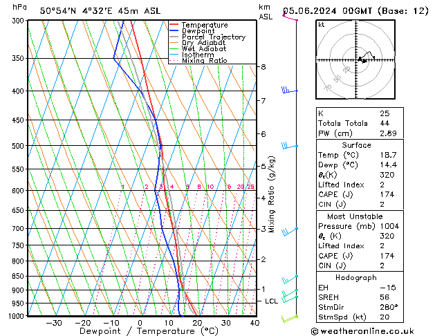 Modell Radiosonden GFS Mi 05.06.2024 00 UTC