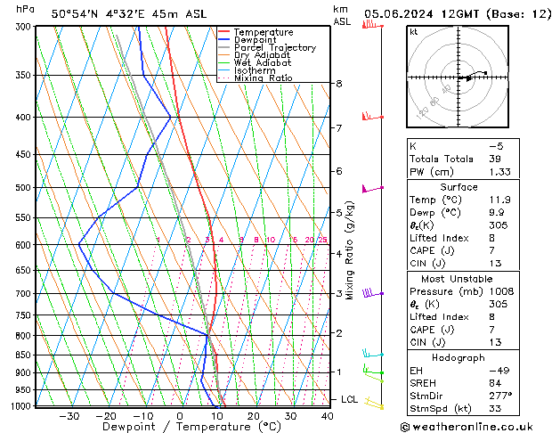 Modell Radiosonden GFS Mi 05.06.2024 12 UTC