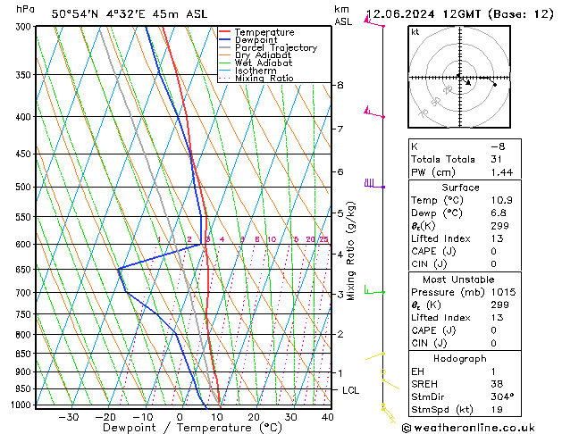 Modell Radiosonden GFS Mi 12.06.2024 12 UTC