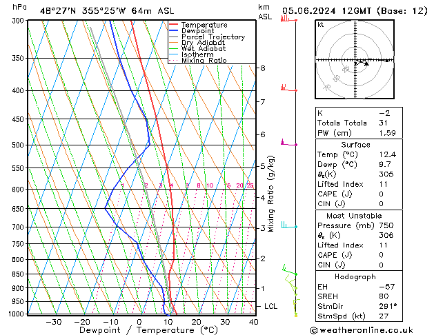 Modell Radiosonden GFS Mi 05.06.2024 12 UTC