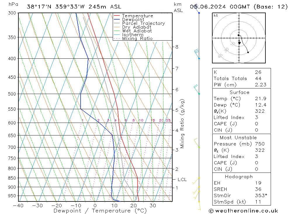 Model temps GFS mié 05.06.2024 00 UTC