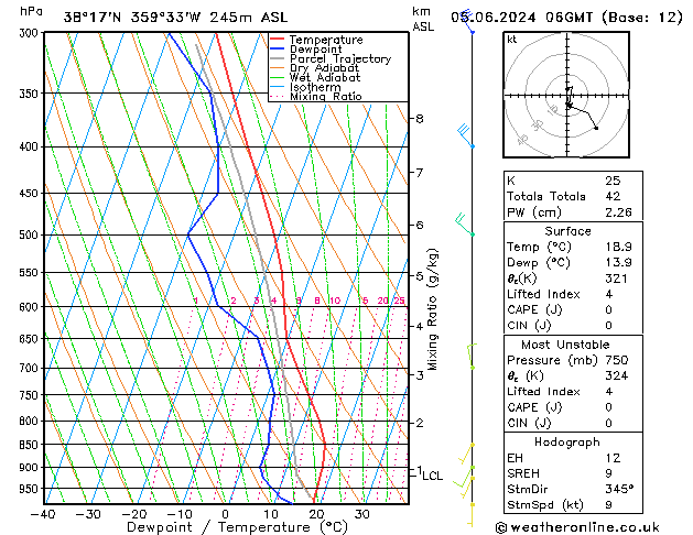 Model temps GFS mié 05.06.2024 06 UTC