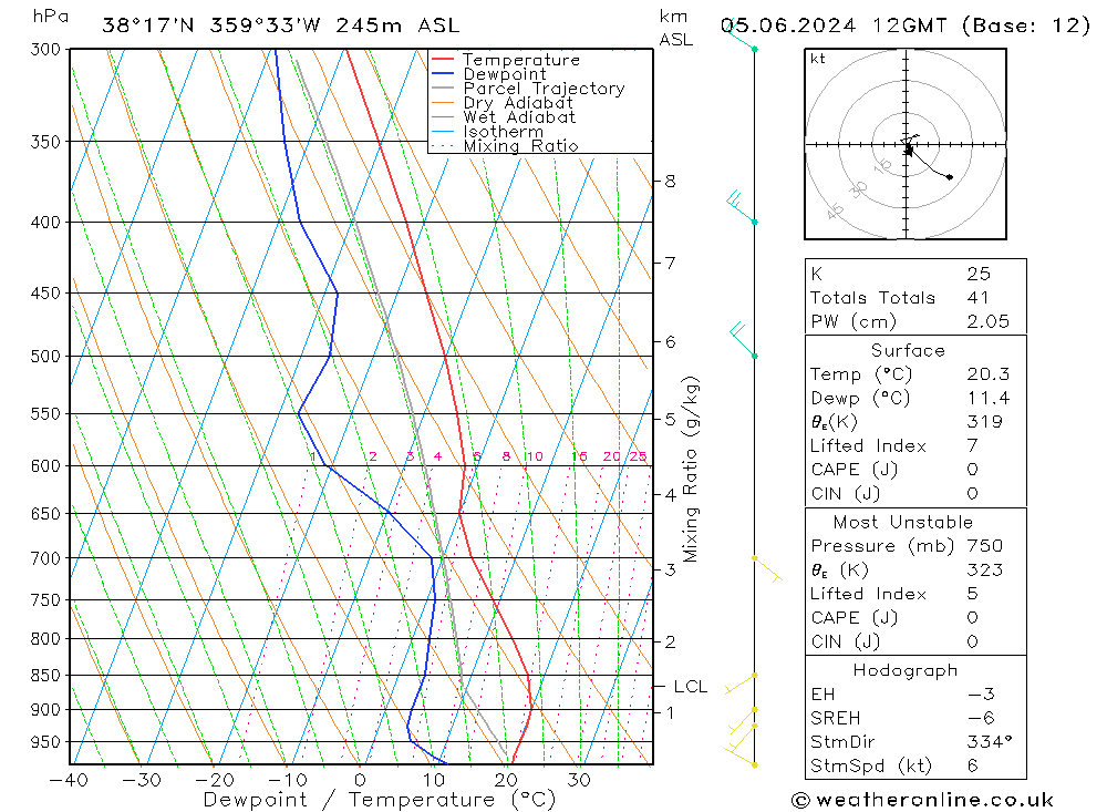 Model temps GFS mié 05.06.2024 12 UTC