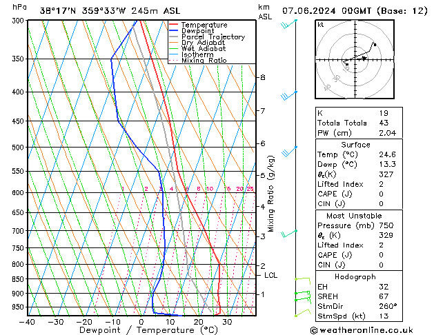 Modell Radiosonden GFS Fr 07.06.2024 00 UTC