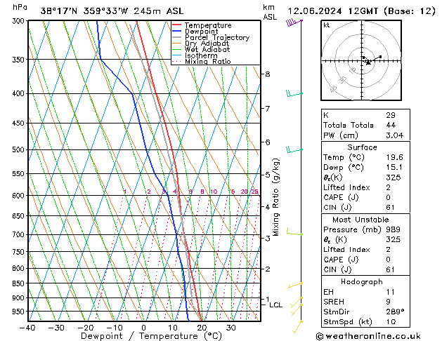 Modell Radiosonden GFS Mi 12.06.2024 12 UTC