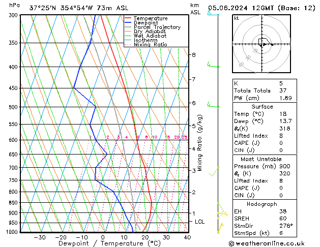 Modell Radiosonden GFS Mi 05.06.2024 12 UTC