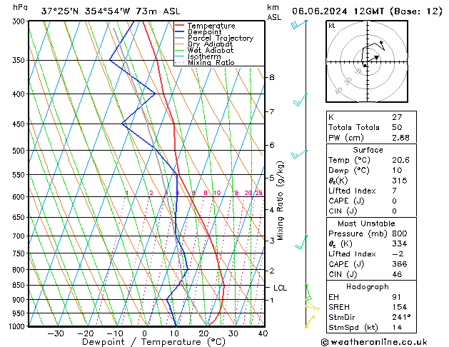 Modell Radiosonden GFS Do 06.06.2024 12 UTC