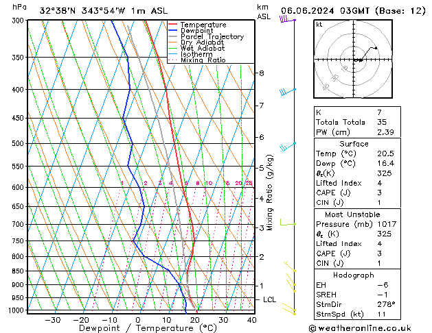 Model temps GFS Qui 06.06.2024 03 UTC