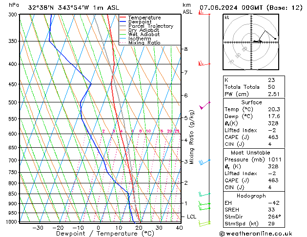 Model temps GFS Sex 07.06.2024 00 UTC