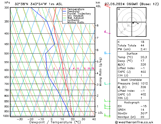 Modell Radiosonden GFS Fr 07.06.2024 06 UTC