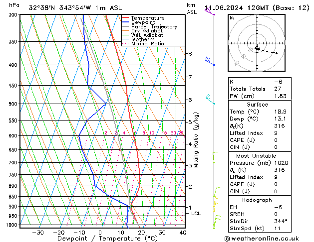 Modell Radiosonden GFS Di 11.06.2024 12 UTC