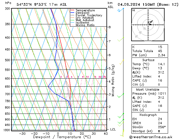 Modell Radiosonden GFS Di 04.06.2024 15 UTC