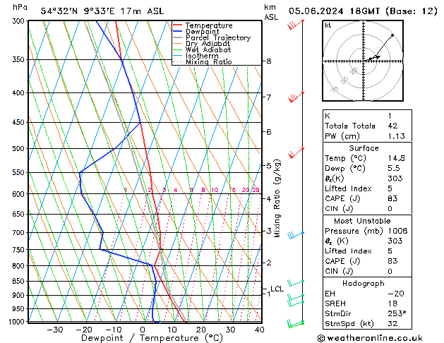 Modell Radiosonden GFS Mi 05.06.2024 18 UTC