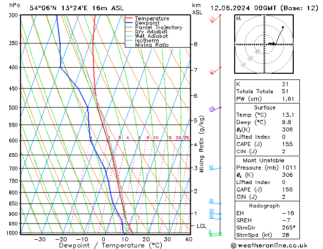 Modell Radiosonden GFS Mi 12.06.2024 00 UTC