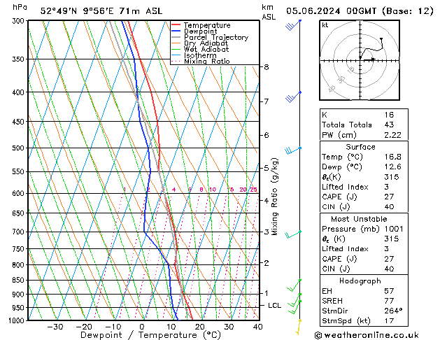 Modell Radiosonden GFS Mi 05.06.2024 00 UTC