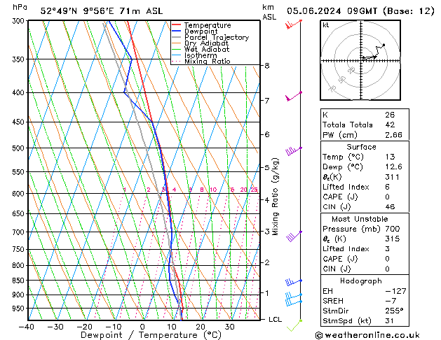 Modell Radiosonden GFS Mi 05.06.2024 09 UTC