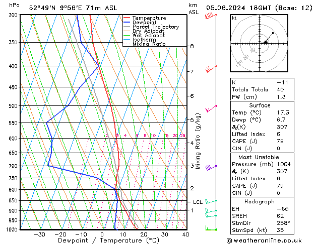 Modell Radiosonden GFS Mi 05.06.2024 18 UTC